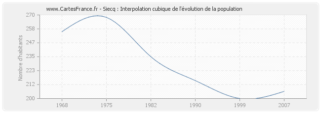 Siecq : Interpolation cubique de l'évolution de la population