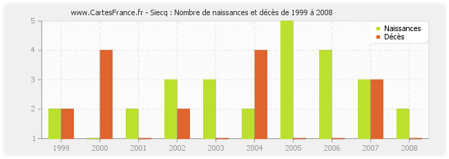 Siecq : Nombre de naissances et décès de 1999 à 2008