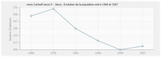 Population Siecq