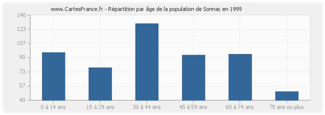 Répartition par âge de la population de Sonnac en 1999
