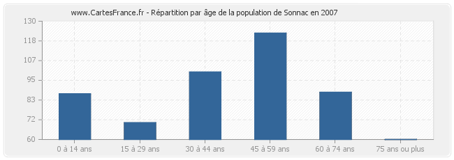 Répartition par âge de la population de Sonnac en 2007