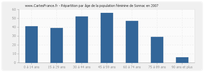 Répartition par âge de la population féminine de Sonnac en 2007