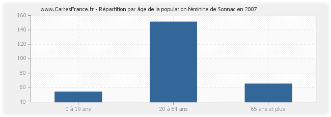 Répartition par âge de la population féminine de Sonnac en 2007