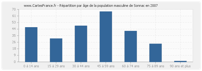 Répartition par âge de la population masculine de Sonnac en 2007