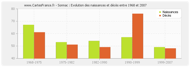 Sonnac : Evolution des naissances et décès entre 1968 et 2007