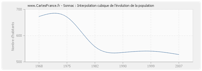 Sonnac : Interpolation cubique de l'évolution de la population