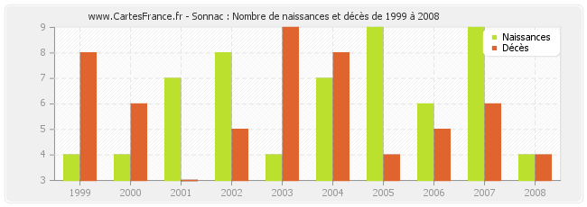Sonnac : Nombre de naissances et décès de 1999 à 2008