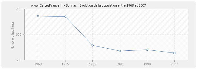 Population Sonnac