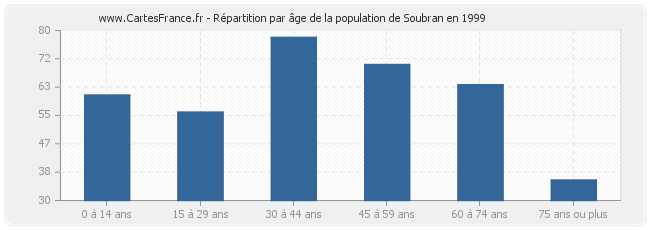 Répartition par âge de la population de Soubran en 1999