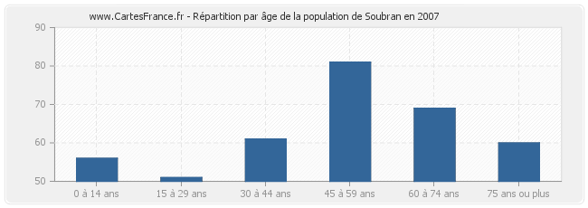 Répartition par âge de la population de Soubran en 2007