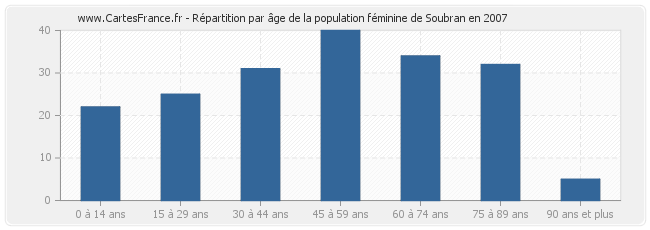 Répartition par âge de la population féminine de Soubran en 2007