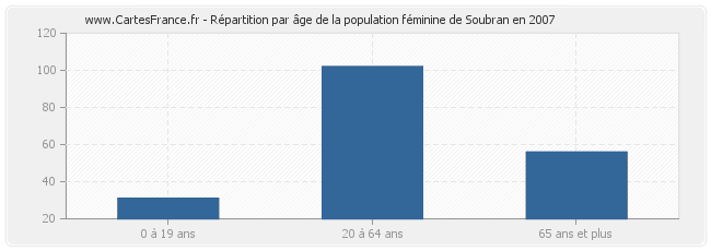 Répartition par âge de la population féminine de Soubran en 2007