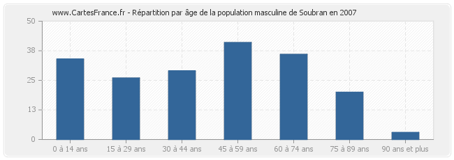 Répartition par âge de la population masculine de Soubran en 2007