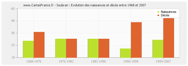 Soubran : Evolution des naissances et décès entre 1968 et 2007