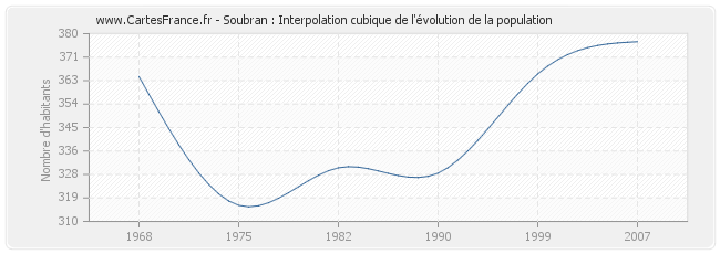 Soubran : Interpolation cubique de l'évolution de la population