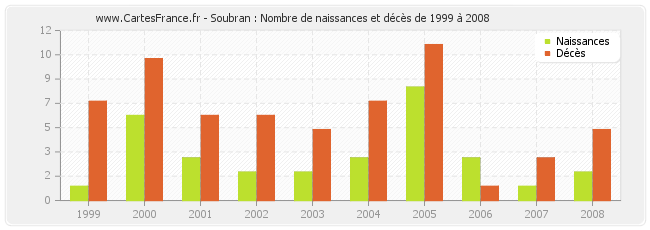 Soubran : Nombre de naissances et décès de 1999 à 2008