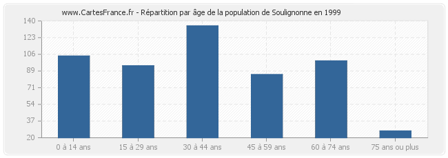 Répartition par âge de la population de Soulignonne en 1999