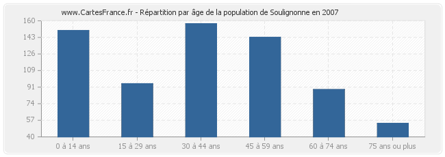Répartition par âge de la population de Soulignonne en 2007