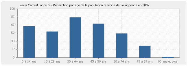 Répartition par âge de la population féminine de Soulignonne en 2007