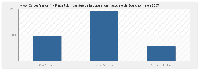Répartition par âge de la population masculine de Soulignonne en 2007