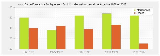 Soulignonne : Evolution des naissances et décès entre 1968 et 2007