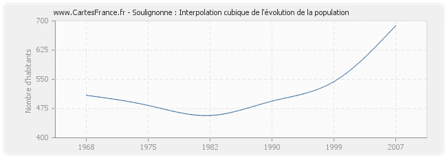 Soulignonne : Interpolation cubique de l'évolution de la population