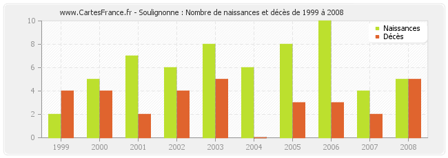 Soulignonne : Nombre de naissances et décès de 1999 à 2008