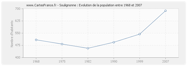 Population Soulignonne
