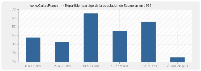 Répartition par âge de la population de Souméras en 1999