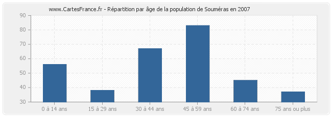 Répartition par âge de la population de Souméras en 2007