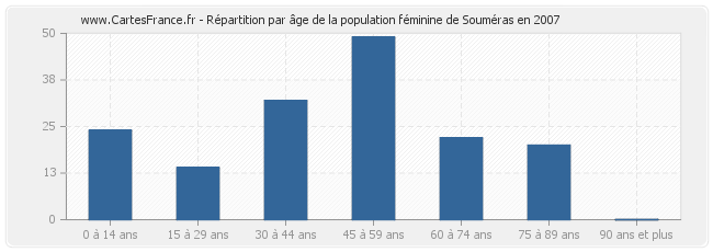 Répartition par âge de la population féminine de Souméras en 2007