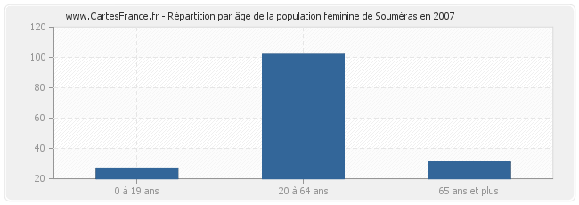 Répartition par âge de la population féminine de Souméras en 2007