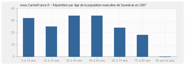 Répartition par âge de la population masculine de Souméras en 2007