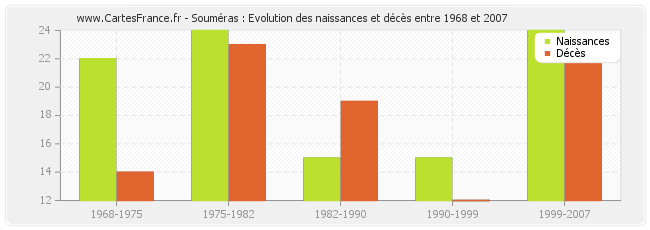 Souméras : Evolution des naissances et décès entre 1968 et 2007