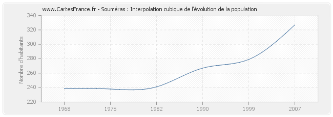 Souméras : Interpolation cubique de l'évolution de la population