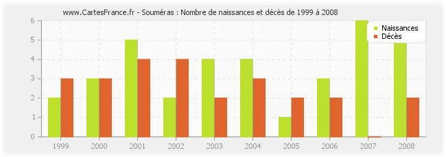 Souméras : Nombre de naissances et décès de 1999 à 2008