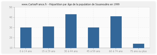 Répartition par âge de la population de Sousmoulins en 1999