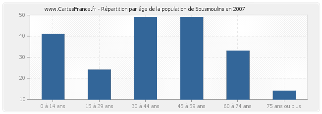 Répartition par âge de la population de Sousmoulins en 2007