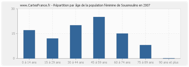 Répartition par âge de la population féminine de Sousmoulins en 2007