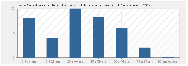 Répartition par âge de la population masculine de Sousmoulins en 2007