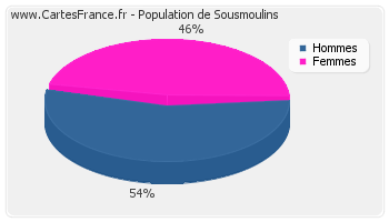 Répartition de la population de Sousmoulins en 2007