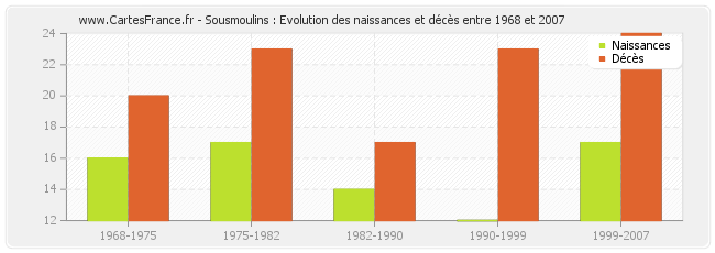 Sousmoulins : Evolution des naissances et décès entre 1968 et 2007