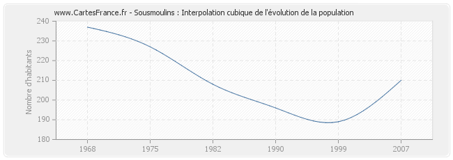 Sousmoulins : Interpolation cubique de l'évolution de la population