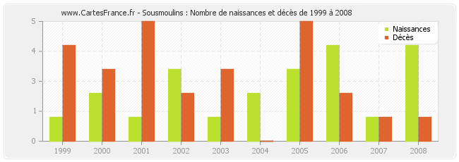 Sousmoulins : Nombre de naissances et décès de 1999 à 2008