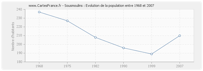 Population Sousmoulins