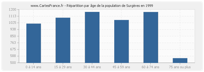 Répartition par âge de la population de Surgères en 1999