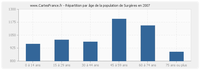 Répartition par âge de la population de Surgères en 2007