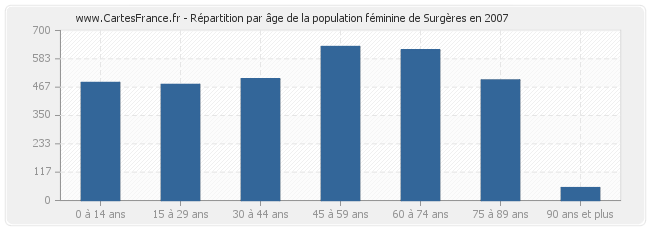 Répartition par âge de la population féminine de Surgères en 2007