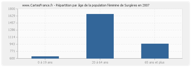 Répartition par âge de la population féminine de Surgères en 2007