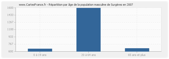 Répartition par âge de la population masculine de Surgères en 2007